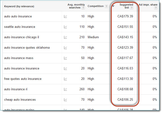 PPC for auto insurance