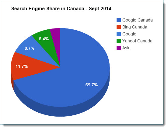 Search Engine Market Share